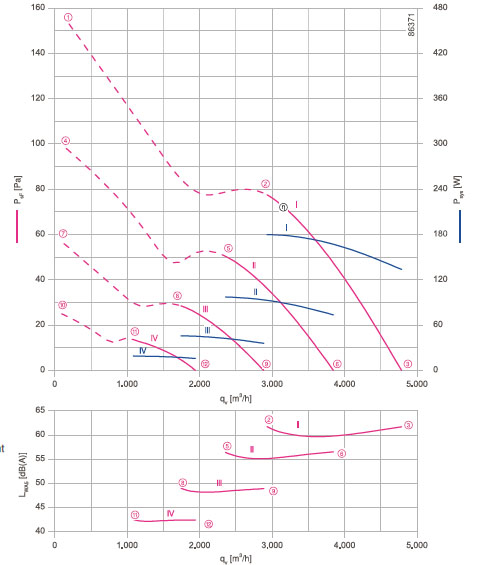 График производительности FN045-6IK.BF.V7P3